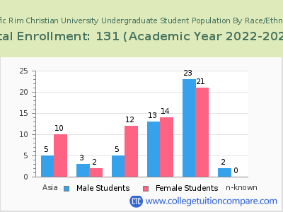 Pacific Rim Christian University 2023 Undergraduate Enrollment by Gender and Race chart