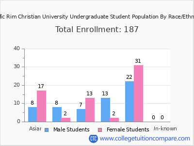 Pacific Rim Christian University 2025 Undergraduate Enrollment by Gender and Race chart
