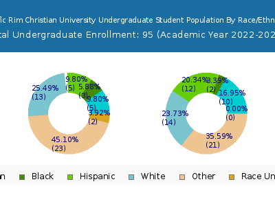 Pacific Rim Christian University 2023 Undergraduate Enrollment by Gender and Race chart