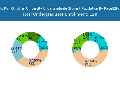 Pacific Rim Christian University 2025 Undergraduate Enrollment by Gender and Race chart