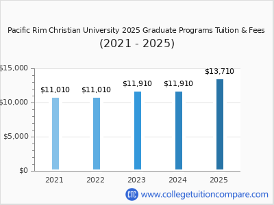 Pacific Rim Christian University 2025 graduate tuition chart