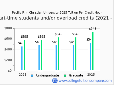 Pacific Rim Christian University 2025 cost per credit hour chart