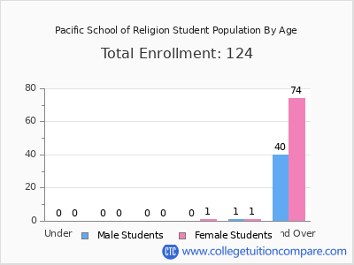 Pacific School of Religion 2024 Student Population by Age chart