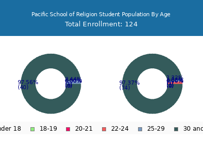 Pacific School of Religion 2024 Student Population Age Diversity Pie chart
