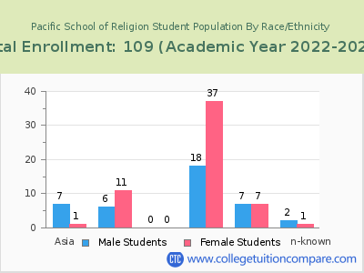 Pacific School of Religion 2023 Student Population by Gender and Race chart