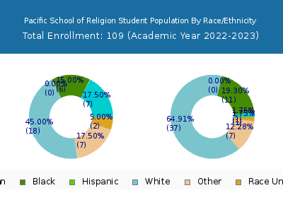 Pacific School of Religion 2023 Student Population by Gender and Race chart