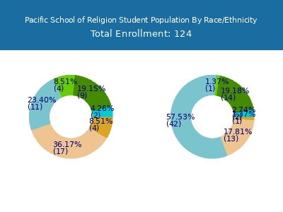 Pacific School of Religion 2025 Student Population by Gender and Race chart