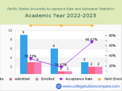 Pacific States University 2023 Acceptance Rate By Gender chart
