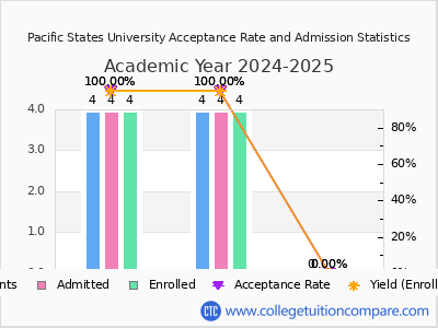 Pacific States University 2025 Acceptance Rate By Gender chart