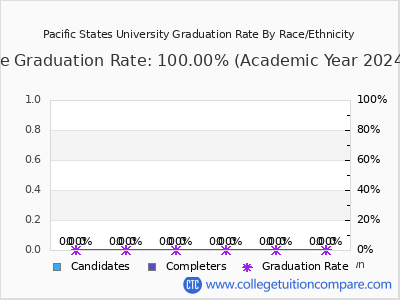 Pacific States University graduation rate by race
