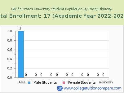 Pacific States University 2023 Student Population by Gender and Race chart