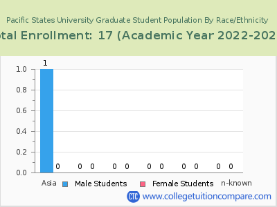 Pacific States University 2023 Graduate Enrollment by Gender and Race chart