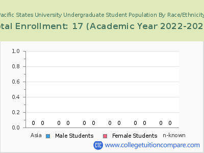 Pacific States University 2023 Undergraduate Enrollment by Gender and Race chart
