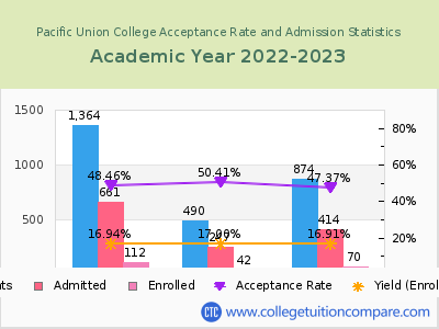 Pacific Union College 2023 Acceptance Rate By Gender chart