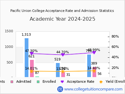 Pacific Union College 2025 Acceptance Rate By Gender chart