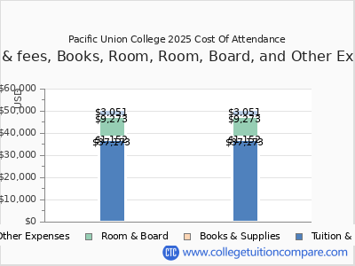Pacific Union College 2025 COA (cost of attendance) chart