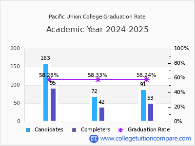 Pacific Union College graduation rate by gender
