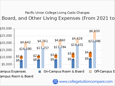Pacific Union College 2025 room & board cost chart