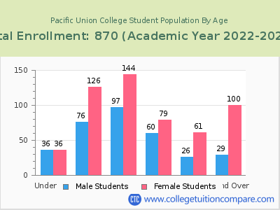 Pacific Union College 2023 Student Population by Age chart