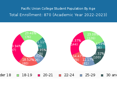 Pacific Union College 2023 Student Population Age Diversity Pie chart
