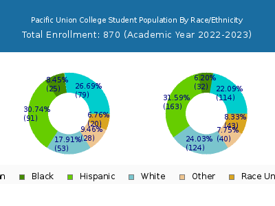 Pacific Union College 2023 Student Population by Gender and Race chart