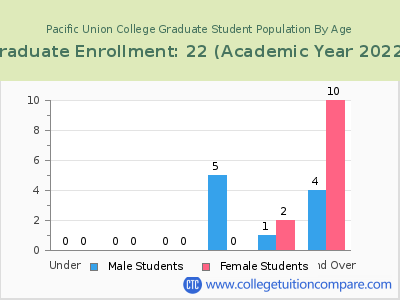 Pacific Union College 2023 Graduate Enrollment by Age chart