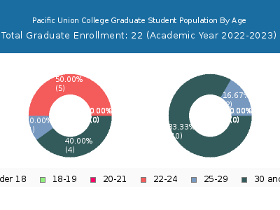 Pacific Union College 2023 Graduate Enrollment Age Diversity Pie chart