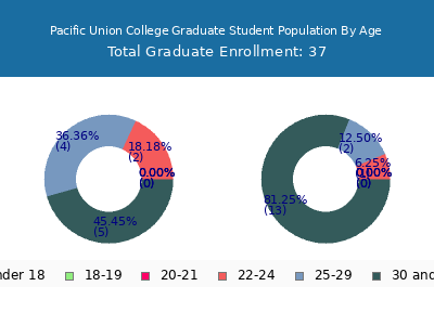 Pacific Union College 2024 Graduate Enrollment Age Diversity Pie chart