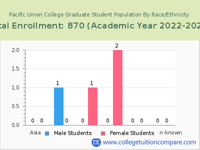 Pacific Union College 2023 Graduate Enrollment by Gender and Race chart