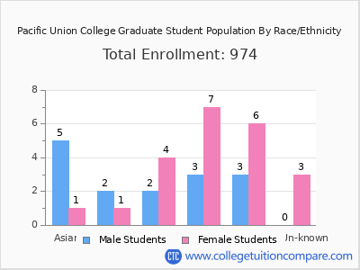 Pacific Union College 2025 Graduate Enrollment by Gender and Race chart