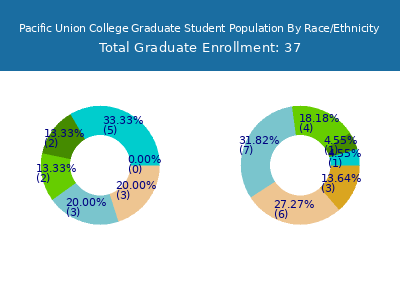 Pacific Union College 2025 Graduate Enrollment by Gender and Race chart