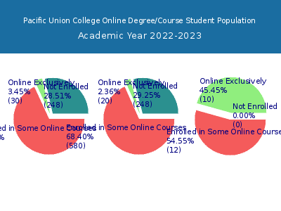 Pacific Union College 2023 Online Student Population chart