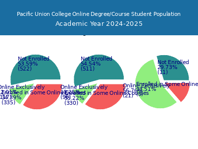 Pacific Union College 2025 Online Student Population chart