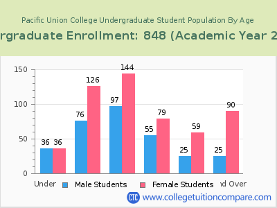 Pacific Union College 2023 Undergraduate Enrollment by Age chart