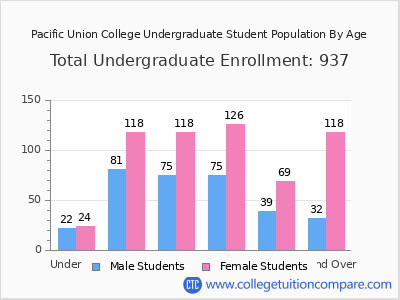 Pacific Union College 2024 Undergraduate Enrollment by Age chart