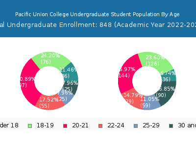 Pacific Union College 2023 Undergraduate Enrollment Age Diversity Pie chart