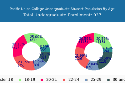 Pacific Union College 2024 Undergraduate Enrollment Age Diversity Pie chart