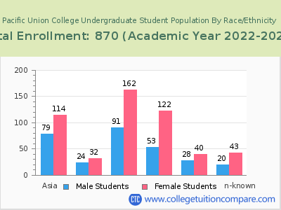 Pacific Union College 2023 Undergraduate Enrollment by Gender and Race chart