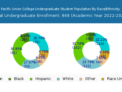 Pacific Union College 2023 Undergraduate Enrollment by Gender and Race chart