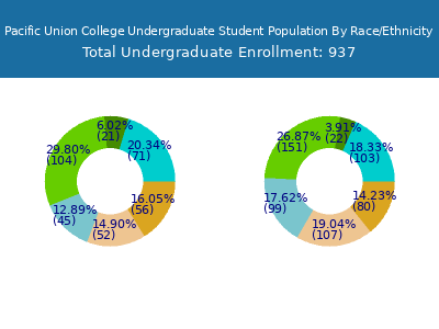 Pacific Union College 2025 Undergraduate Enrollment by Gender and Race chart