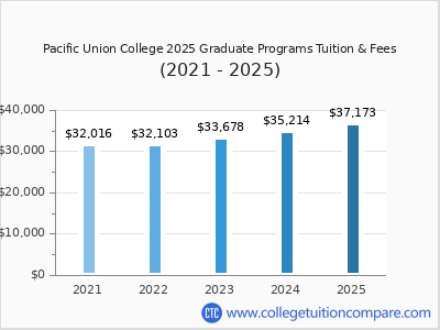 Pacific Union College 2025 graduate tuition chart