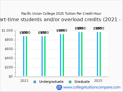 Pacific Union College 2025 cost per credit hour chart