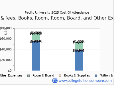 Pacific University 2025 COA (cost of attendance) chart