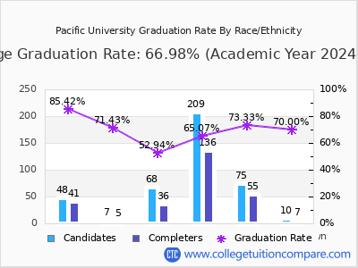 Pacific University graduation rate by race