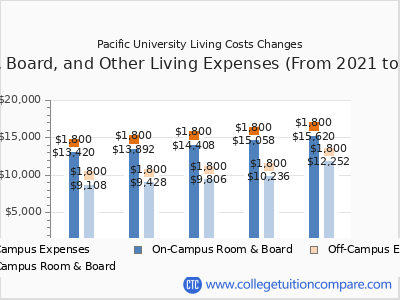 Pacific University 2025 room & board cost chart