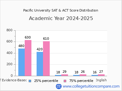 Pacific University 2025 SAT and ACT Score Chart
