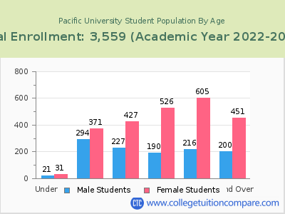 Pacific University 2023 Student Population by Age chart