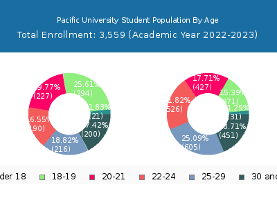 Pacific University 2023 Student Population Age Diversity Pie chart