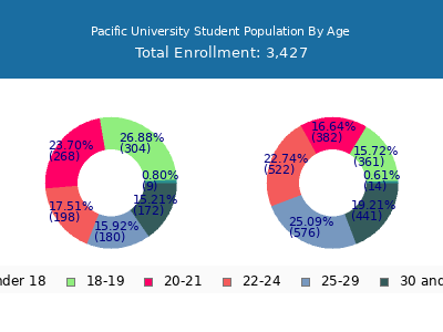 Pacific University 2025 Student Population Age Diversity Pie chart