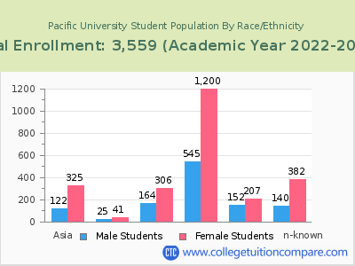Pacific University 2023 Student Population by Gender and Race chart